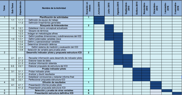 Carta Gantt Centro De Estudios De La Academia De Guerra